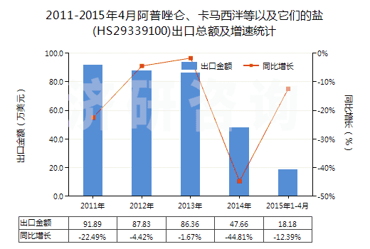 2011-2015年4月阿普唑侖、卡馬西泮等以及它們的鹽(HS29339100)出口總額及增速統(tǒng)計